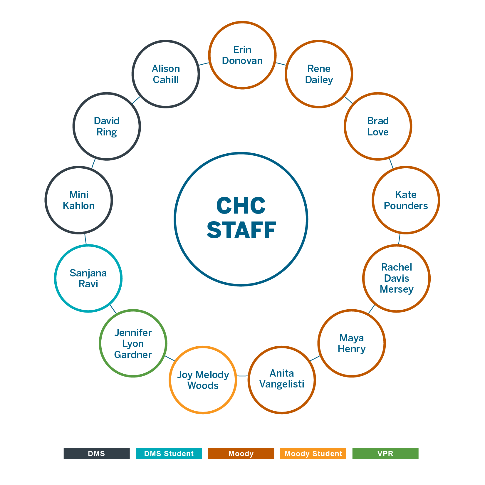 Graphic of the CHC Steering Committee grouped by their affiliation with Dell Medical School, Moody College of Communication, or the Office of the Vice President of Research