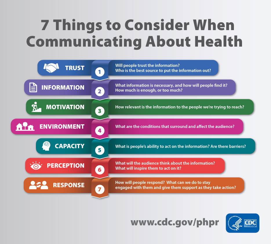Centers for Disease Control health communication