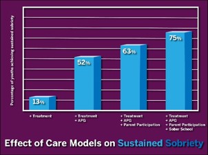 Effect of Care Models on Sustained Sobriety