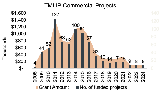 graphs showing a steep drop in commercial projects in Texas following 2014. A high of 127 in 2011 to just 8 in 2023 and again in 2024.