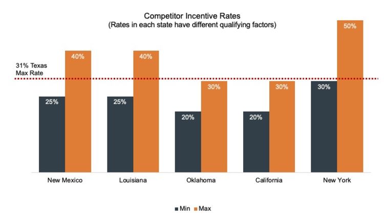 Bar graph showing New Mexico has a minimum rate of 25% and a maximum rate of 40%, Louisiana has a minimum rate of 25% and a maximum rate of 40%, Oklahoma has a minimum rate of 20% and a maximum rate of 30%, California has a minimum rate of 20% and a maximum rate of 30% and New York has a minimum rate of 30% and a maximum rate of 50%. A red dotted line across the bars shows Texas has a 31% maximum incentive rate.