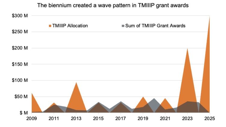 Graph showing spikes in grant awards every two years following the Texas biennium budget. This corresponds to peaks and valleys in grant awards rather than spending being sustained across the two-year period.