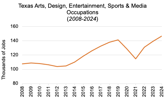 Line graph from 2008 to 2024 showing the increase in Texas Arts, Design, Entertainment, Sports & Media Occumpations. There was dip in 2020 but by 2023 the number had reached new highs and continued to grow in 2024. Over 140,000 jobs.