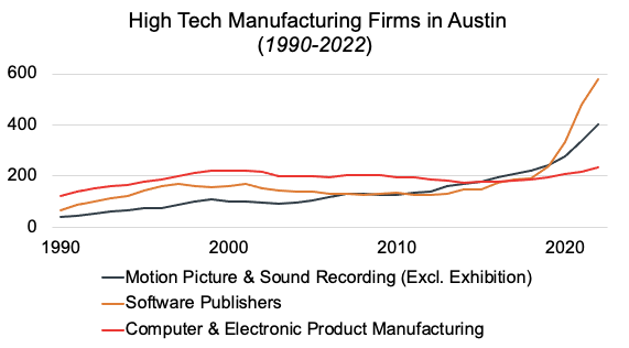 A line graph on firms in Motion Picture and Sound Recording, Software Publishers, and Computer and Electronic manufacturing. It shows software and motion picture have been trending sharply upward since around 2019.