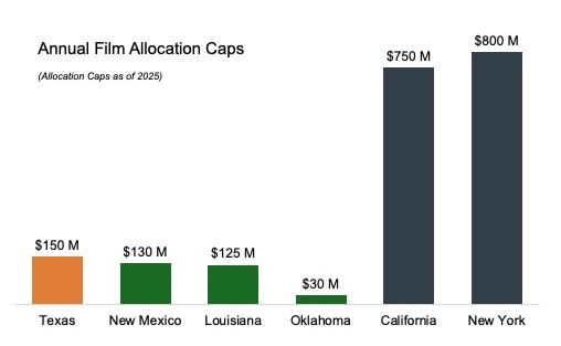 A chart shows Texas has an annual allocation of $150 million. New Mexico is $130 million, Louisiana is $125 million, Oklahoma is $30 million, California is $750 million, and New York is $800 million.