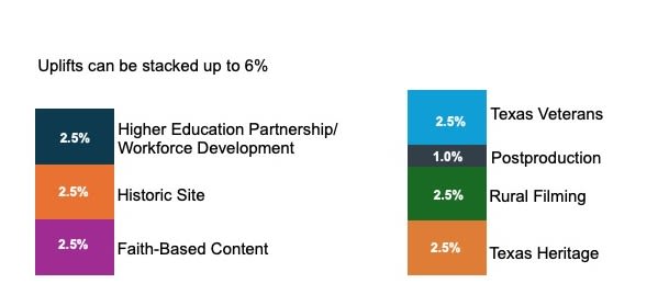 Breakdown of stackable uplifts. 2.5% for higher education partnership/workforce development. 2.5% for historic site, 2.5% for faith based content, 2.5% for employing Texas veterans, 1% for postproduction, 2.5% for rural filming, 2.5% for Texas Heritage