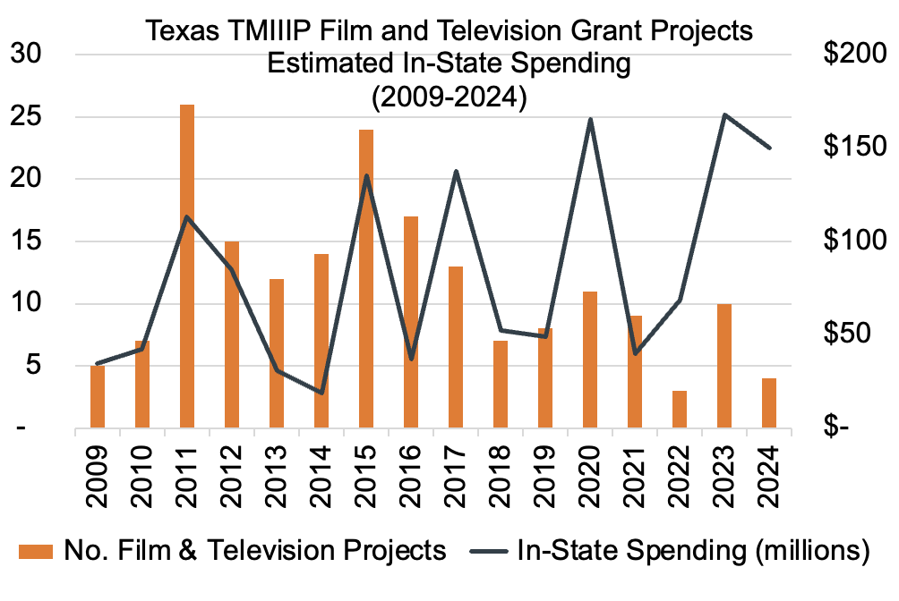 A graph of TMIIIP awardees in film and television and how their in-state spending has increased even as the number of awardees has decreased since 2015. This reflects TMIIIP funding bigger projects with more money rather than a lot of small project.