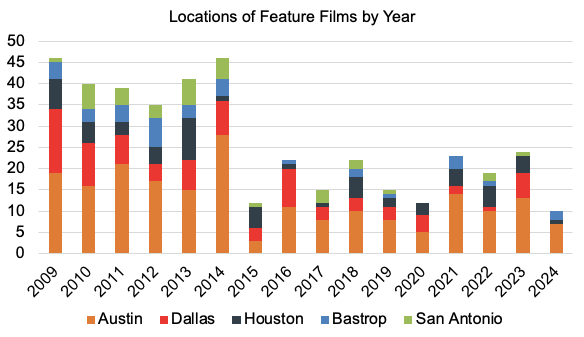 Stackable bar graph shows that Austin is the biggest location for filmming in Texas followed by Dallas, then Houston, then Bastrop, then San Antonio. All filming has fallen since 2014.