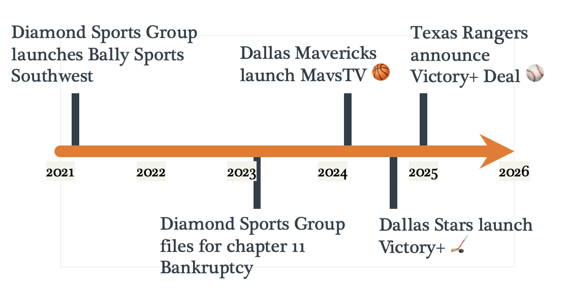 Timeline that shows Dimond Sports Group launching Bally Sports Southwest in 2021, Diamond Sports Group filing chapter 11 bankruptcy in 2023. The Dallas Mavericks launching MavsTV in 2024 and later that year the Dallas Stars launching Victory plus. In 2025, the Texas Rangers announced a deal with Victory plus for streaming.