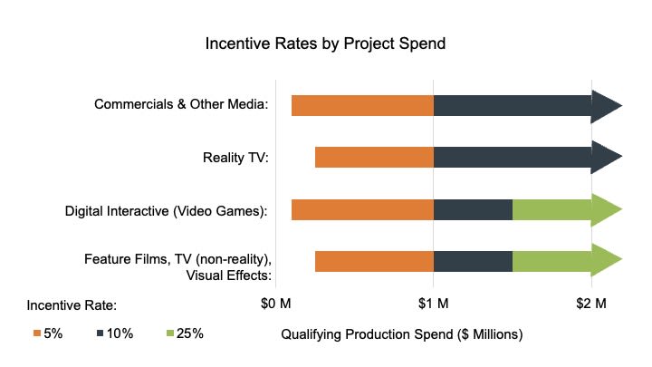 Chart showing Commercials and Other Media $100 thousand to $1 million qualify for 5% rate and spend above $1 million qualifies for 10%. For reality television, spend between $250,000 and $1,000,000 qualifies for 5% and above $1,000,000 is 10%. Digital Interactive, or video games, has three rates. $100,000 to $1,000,000, is 5%, $1 million to $1.5 million is 10%, and above $1.5 million is 25%. Feature films, tv (non-reality), and visual effects also has 3 tiers. $250,000 to $1,000,000 is 5%, $1 million to $1.5 million is 10%, and above $1.5 million is 25%.