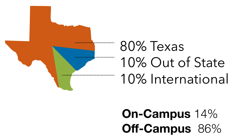 80% Texas, 10% out of state, 10% international, 14% on campus, 86% off campus