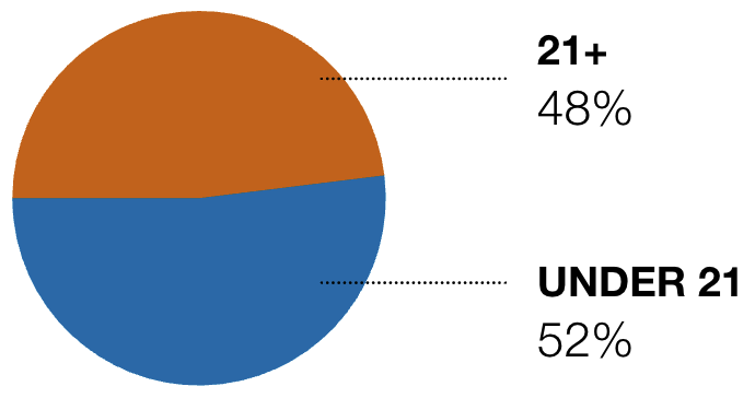 48% 21+, 52% under 21