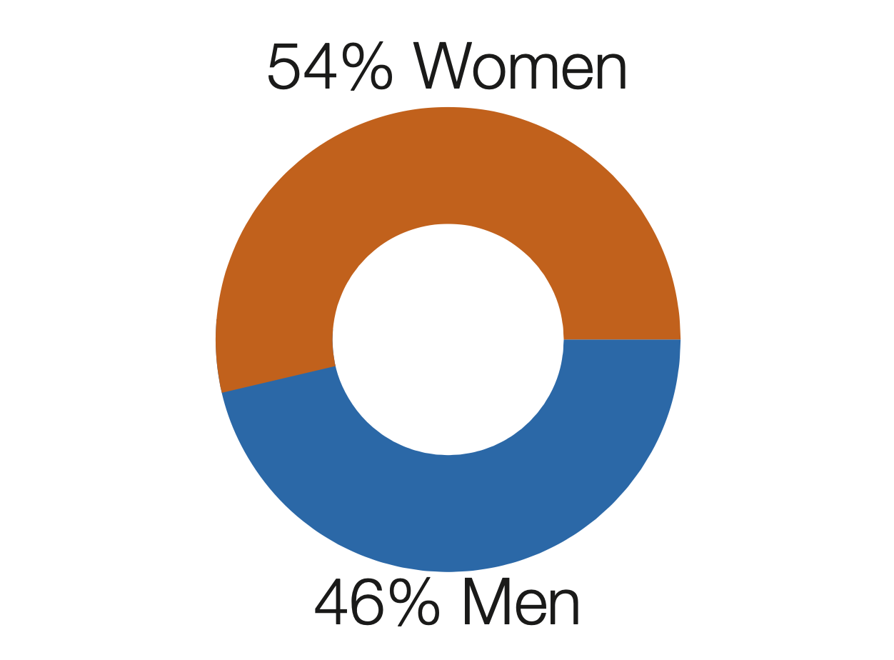 54% women, 46% men