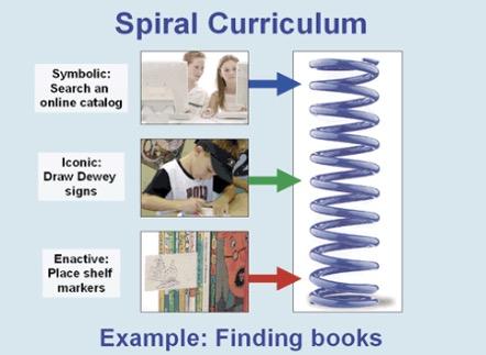 A graphic organizer depicting spiral curriculum