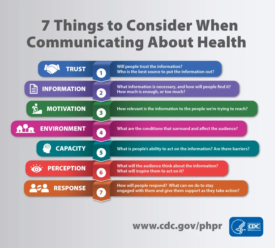 Centers for Disease Control health communication