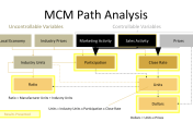 graph of MCM Path Analysis