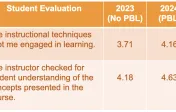 Quantitative Outcomes of PBL